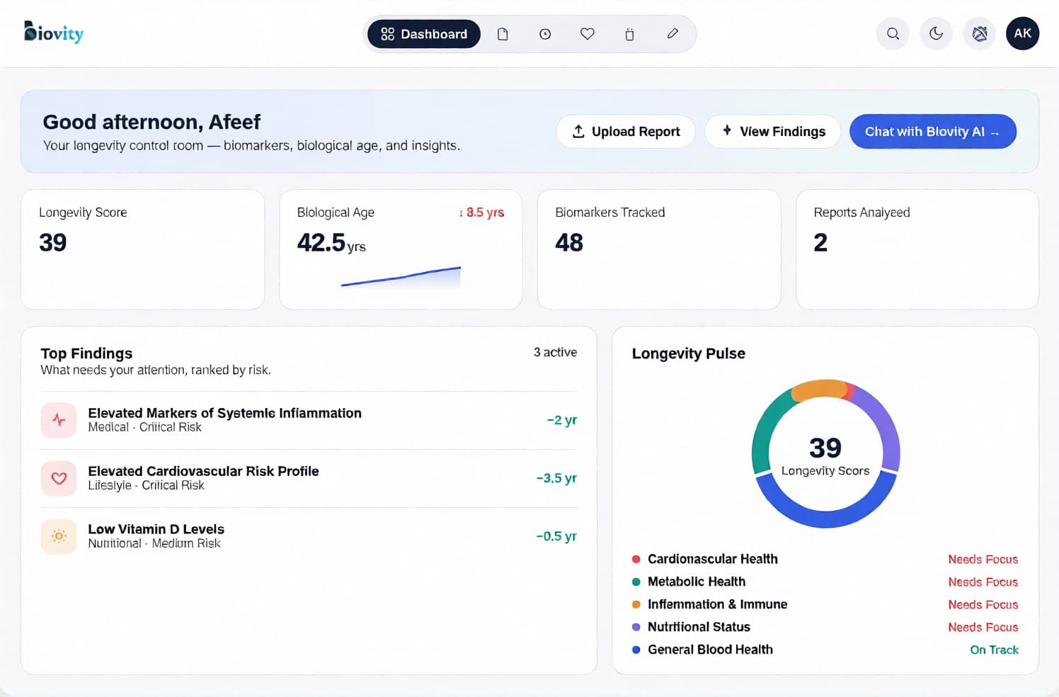 Biovity dashboard showing longevity score, biological age, and top health findings